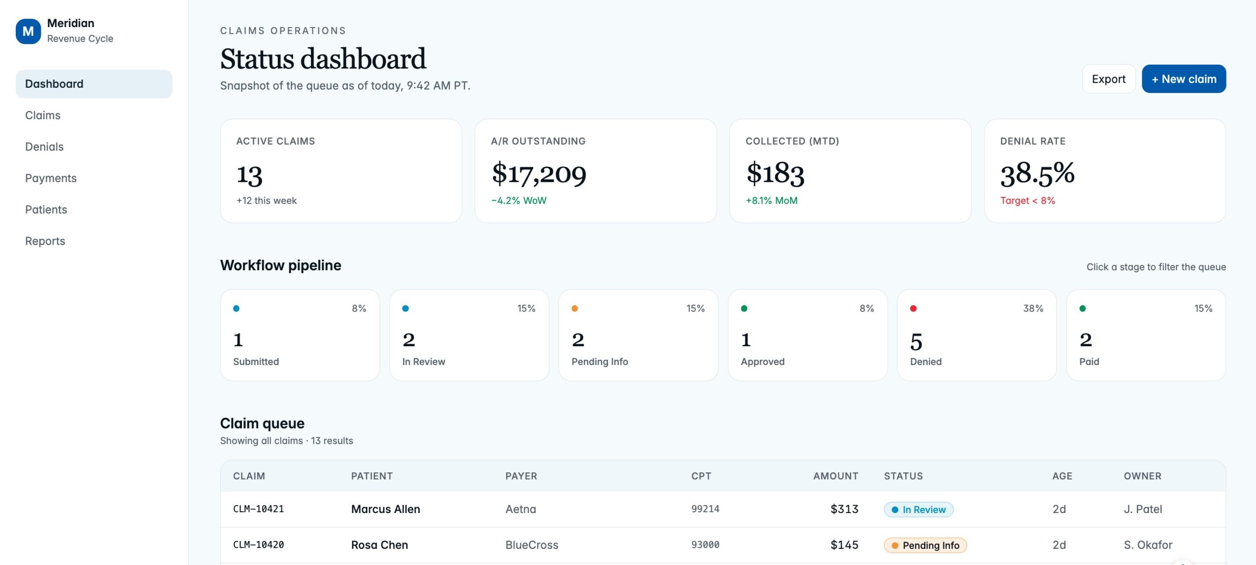 Meridian RCM claims processing dashboard, showing KPI cards and a six-stage claims workflow pipeline
